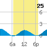Tide chart for Lewis Creek, Chincoteague Island, Virginia on 2023/03/25