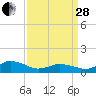 Tide chart for Lewis Creek, Chincoteague Island, Virginia on 2023/03/28