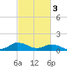 Tide chart for Lewis Creek, Chincoteague Island, Virginia on 2023/03/3