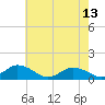 Tide chart for Lewis Creek, Chincoteague Island, Virginia on 2023/05/13