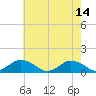 Tide chart for Lewis Creek, Chincoteague Island, Virginia on 2023/05/14
