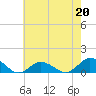 Tide chart for Lewis Creek, Chincoteague Island, Virginia on 2023/05/20