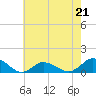 Tide chart for Lewis Creek, Chincoteague Island, Virginia on 2023/05/21