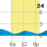Tide chart for Lewis Creek, Chincoteague Island, Virginia on 2023/05/24