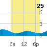 Tide chart for Lewis Creek, Chincoteague Island, Virginia on 2023/05/25