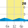 Tide chart for Lewis Creek, Chincoteague Island, Virginia on 2023/05/28