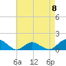 Tide chart for Lewis Creek, Chincoteague Island, Virginia on 2023/05/8