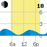 Tide chart for Lewis Creek, Chincoteague Island, Virginia on 2023/06/10
