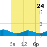 Tide chart for Lewis Creek, Chincoteague Island, Virginia on 2023/06/24