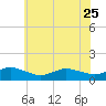 Tide chart for Lewis Creek, Chincoteague Island, Virginia on 2023/06/25