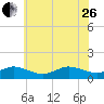 Tide chart for Lewis Creek, Chincoteague Island, Virginia on 2023/06/26