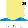 Tide chart for Lewis Creek, Chincoteague Island, Virginia on 2023/06/28