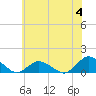 Tide chart for Lewis Cr, Virginia on 2023/06/4