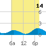 Tide chart for Lewis Creek, Chincoteague Island, Virginia on 2023/07/14