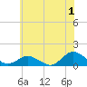 Tide chart for Lewis Creek, Chincoteague Island, Virginia on 2023/07/1