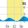Tide chart for Lewis Creek, Chincoteague Island, Virginia on 2023/07/31