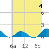 Tide chart for Lewis Creek, Chincoteague Island, Virginia on 2023/07/4