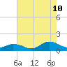Tide chart for Lewis Creek, Chincoteague Island, Virginia on 2023/08/10
