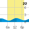 Tide chart for Lewis Creek, Chincoteague Island, Virginia on 2023/08/22