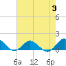 Tide chart for Lewis Creek, Chincoteague Island, Virginia on 2023/08/3