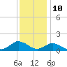 Tide chart for Lewis Creek, Chincoteague Island, Virginia on 2023/12/10