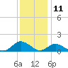 Tide chart for Lewis Creek, Chincoteague Island, Virginia on 2023/12/11