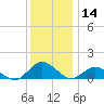 Tide chart for Lewis Creek, Chincoteague Island, Virginia on 2023/12/14