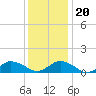 Tide chart for Lewis Creek, Chincoteague Island, Virginia on 2023/12/20
