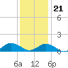 Tide chart for Lewis Creek, Chincoteague Island, Virginia on 2023/12/21