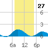 Tide chart for Lewis Creek, Chincoteague Island, Virginia on 2023/12/27
