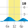 Tide chart for Lewis Creek, Chincoteague Island, Virginia on 2024/01/10