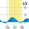 Tide chart for Lewis Creek, Chincoteague Island, Virginia on 2024/01/13