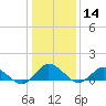 Tide chart for Lewis Creek, Chincoteague Island, Virginia on 2024/01/14