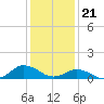 Tide chart for Lewis Creek, Chincoteague Island, Virginia on 2024/01/21