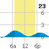 Tide chart for Lewis Creek, Chincoteague Island, Virginia on 2024/01/23