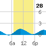Tide chart for Lewis Creek, Chincoteague Island, Virginia on 2024/01/28