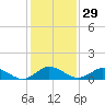 Tide chart for Lewis Creek, Chincoteague Island, Virginia on 2024/01/29