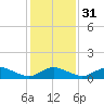 Tide chart for Lewis Creek, Chincoteague Island, Virginia on 2024/01/31