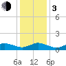 Tide chart for Lewis Creek, Chincoteague Island, Virginia on 2024/01/3