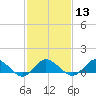 Tide chart for Lewis Creek, Chincoteague Island, Virginia on 2024/02/13