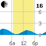 Tide chart for Lewis Creek, Chincoteague Island, Virginia on 2024/02/16