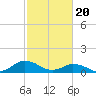 Tide chart for Lewis Creek, Chincoteague Island, Virginia on 2024/02/20