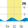 Tide chart for Lewis Creek, Chincoteague Island, Virginia on 2024/02/26