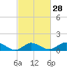 Tide chart for Lewis Creek, Chincoteague Island, Virginia on 2024/02/28