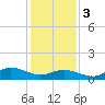 Tide chart for Lewis Creek, Chincoteague Island, Virginia on 2024/02/3