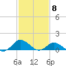 Tide chart for Lewis Creek, Chincoteague Island, Virginia on 2024/02/8