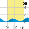 Tide chart for Lewis Creek, Chincoteague Island, Virginia on 2024/04/25