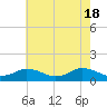Tide chart for Lewis Creek, Chincoteague Island, Virginia on 2024/05/18