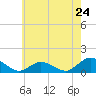 Tide chart for Lewis Creek, Chincoteague Island, Virginia on 2024/05/24