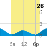 Tide chart for Lewis Creek, Chincoteague Island, Virginia on 2024/05/26